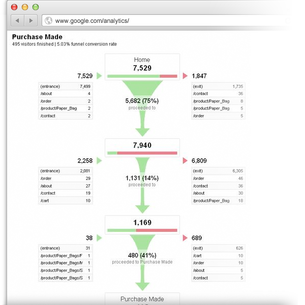 Conversion Rate Optimization